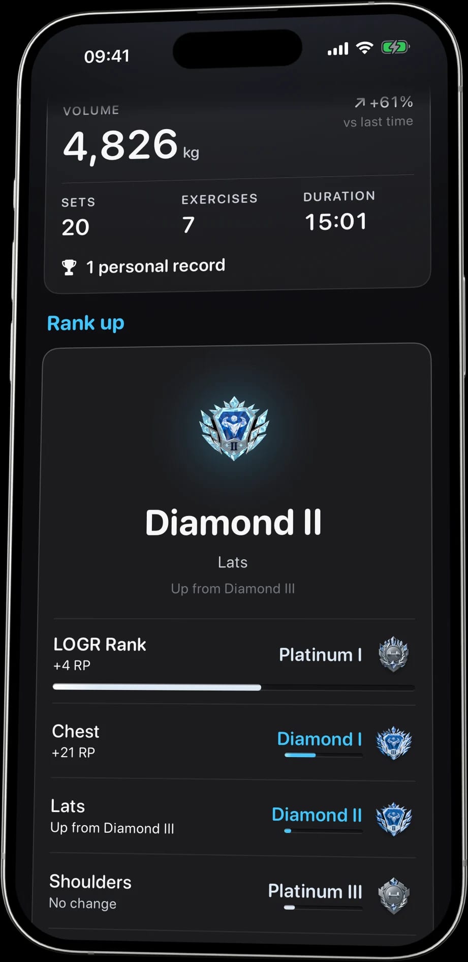A finished session in Logr: 4,826 kg of volume, up 61% on last time, over 20 sets, 7 exercises and 15:01, one personal record, then the lats ranking up to Diamond II and every other rank the session moved.