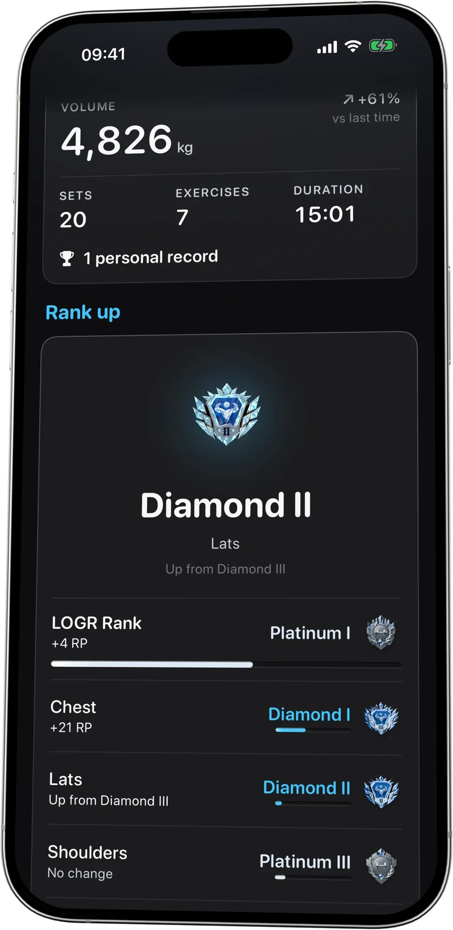 A finished session in Logr: 4,826 kg of volume, up 61% on last time, over 20 sets, 7 exercises and 15:01, one personal record, then the lats ranking up to Diamond II and every other rank the session moved.